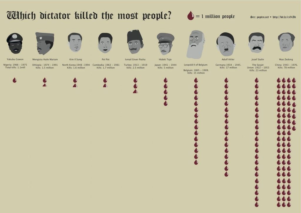 diktátori